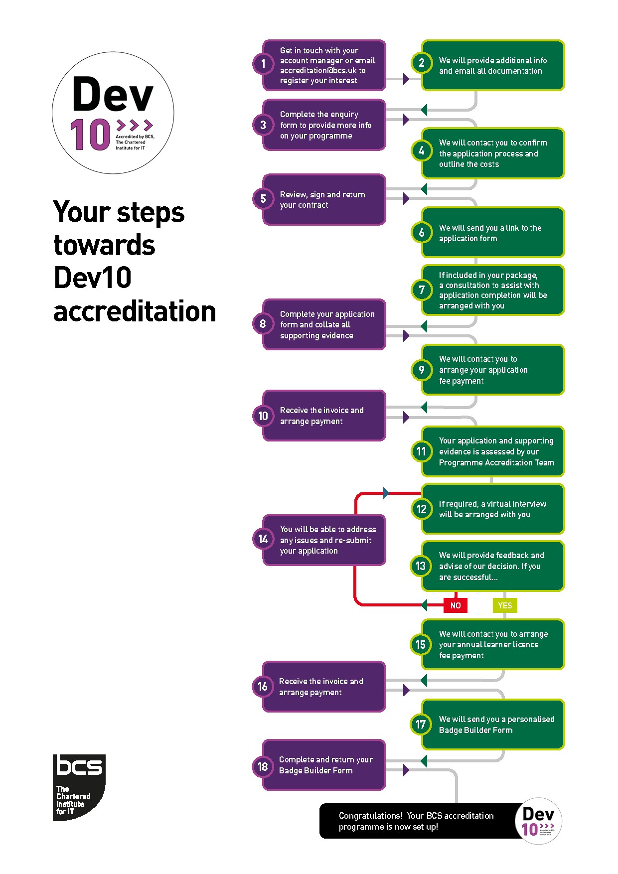 Dev10 Accreditation